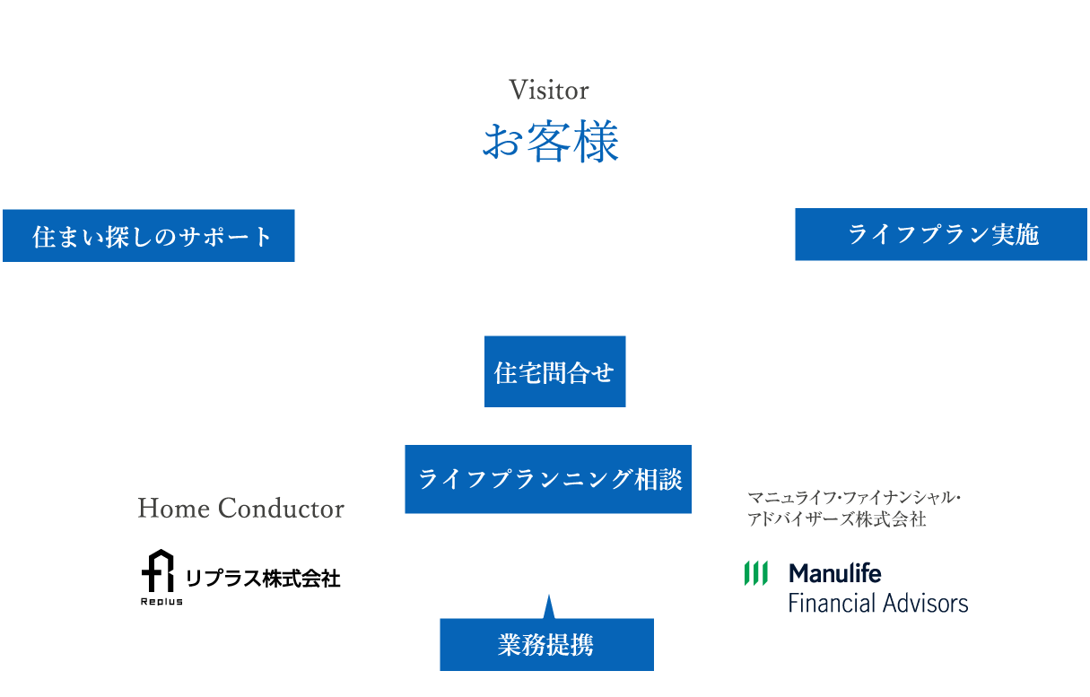 住宅問合せ