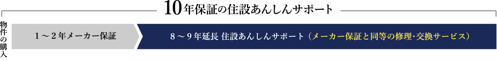 10年保証の住設あんしんサポート