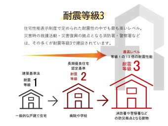 【耐震等級3を取得】