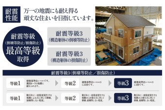 【耐震等級3を取得】