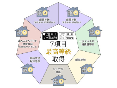 【住宅性能評価7項目最高等級取得】定められた指標に基づき、住宅の安心・安全について客観的に評価する制度、「住宅性能評価」が品質の高さを実証しています。