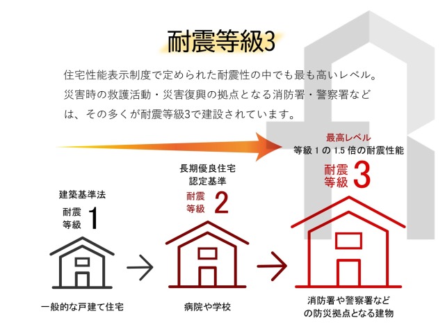 【耐震等級3を取得】