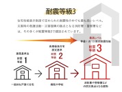 【【耐震等級3を取得】】