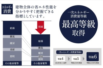 【一次エネルギー消費量等級6取得】