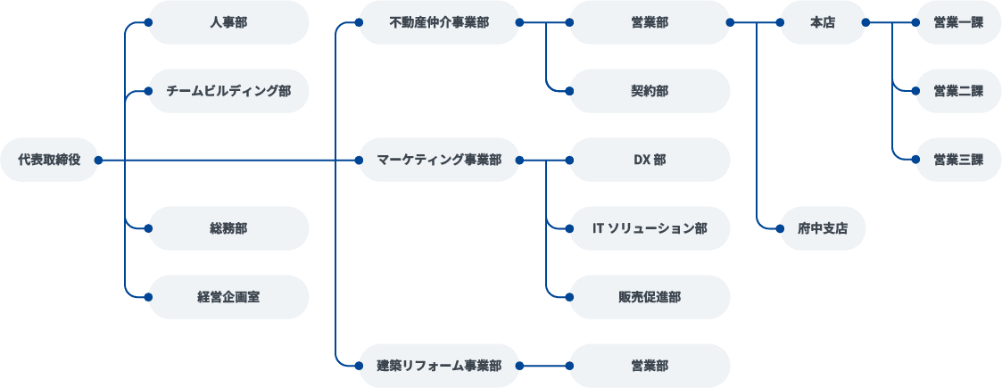 組織図