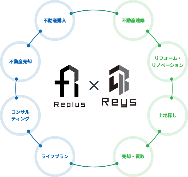 リプラス×レイズ　不動産建築・リフォーム・リノベーション・土地探し・売却・買取・不動産購入・不動産売却・コンサルティング・ライフプラン